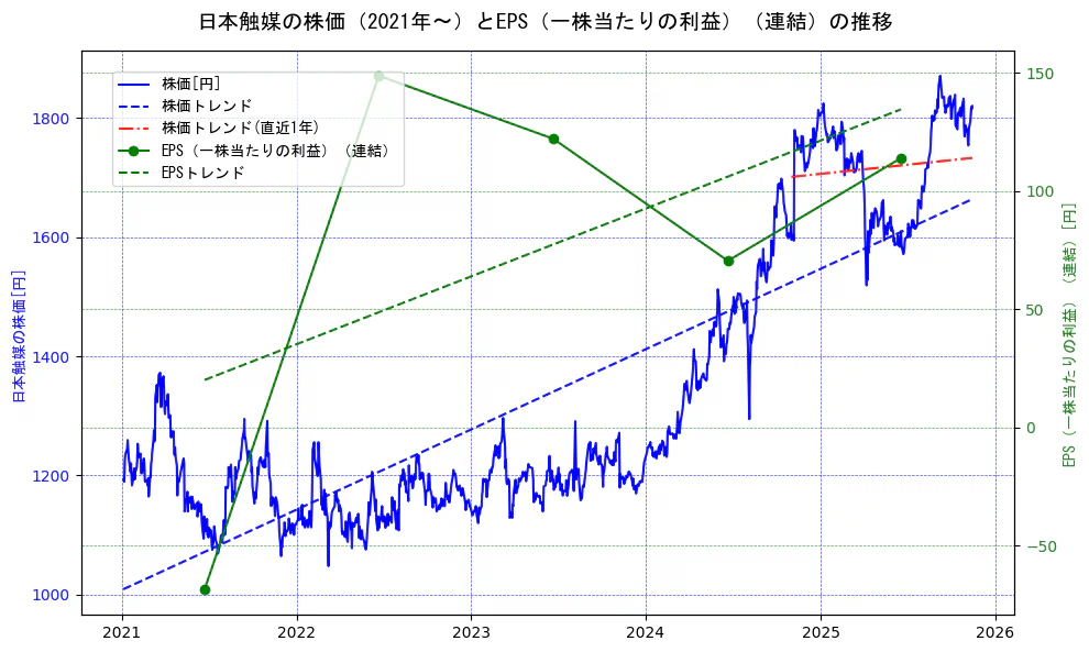 日本触媒の過去5年間の株価とEPS（一株当たりの利益）の推移を示す2軸グラフ。株価の回帰直線、EPS（一株当たりの利益）の回帰直線、直近1年間の株価回帰直線を含み、業績と市場評価の関係性を視覚化。