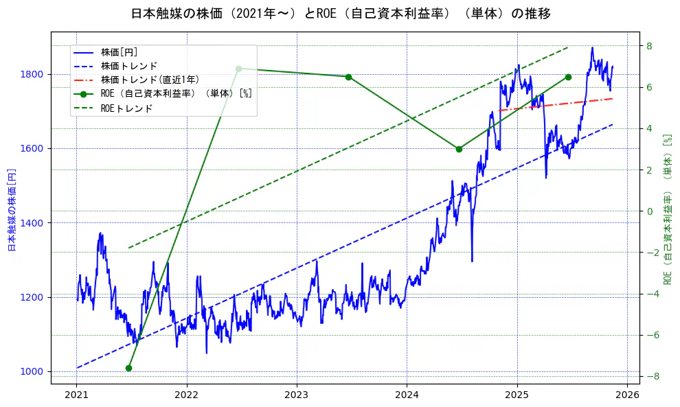 日本触媒の過去5年間の株価とROE（自己資本利益率）の推移を示す2軸グラフ。株価の回帰直線、ROE（自己資本利益率）回帰直線、直近1年間の株価回帰直線を含み、業績と市場評価の関係性を視覚化。