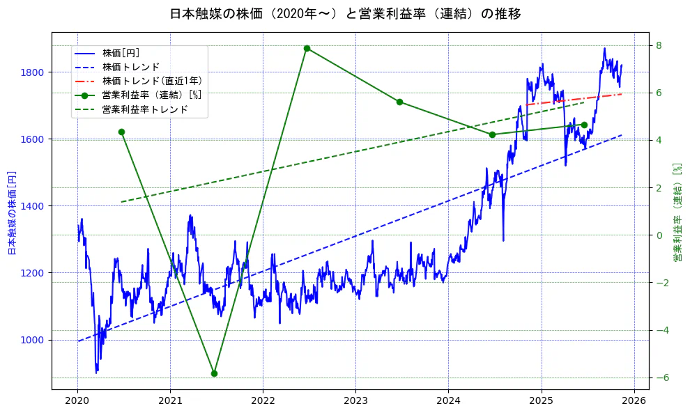 日本触媒の過去5年間の株価と営業利益率の推移を示す2軸グラフ。株価の回帰直線、営業利益率の回帰直線、直近1年間の株価回帰直線を含み、業績と市場評価の関係性を視覚化。