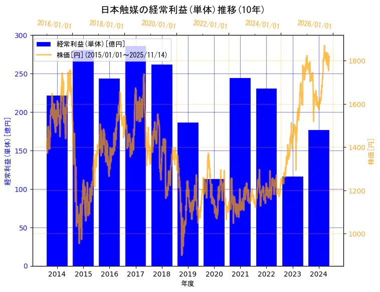 株式会社日本触媒の経常利益(単体)と株価の10年間推移(2軸グラフ)