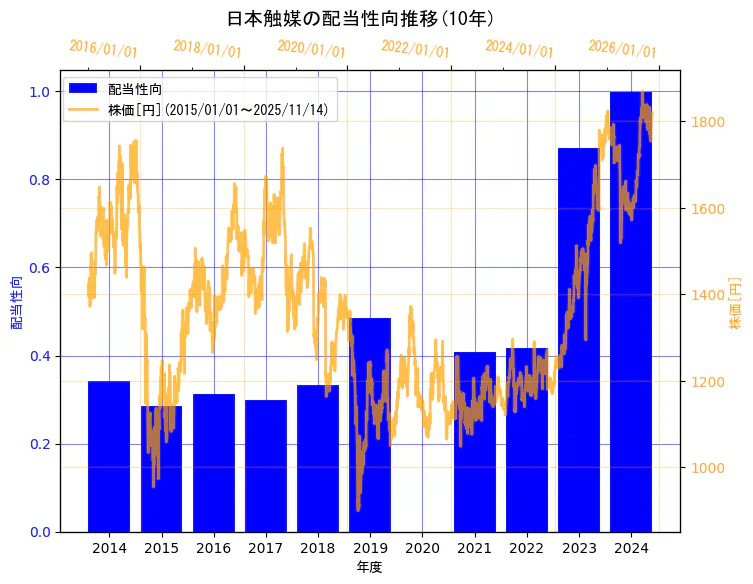 株式会社日本触媒の配当性向と株価の10年間推移(2軸グラフ)
