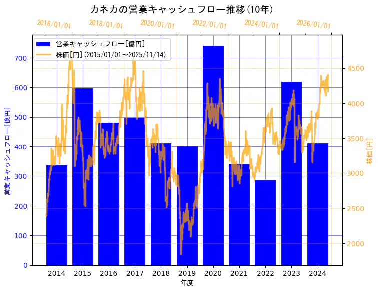 株式会社カネカの営業キャッシュフローと株価の10年間推移(2軸グラフ)