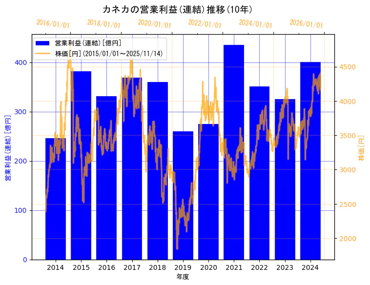 株式会社カネカの営業利益(連結)と株価の10年間推移(2軸グラフ)