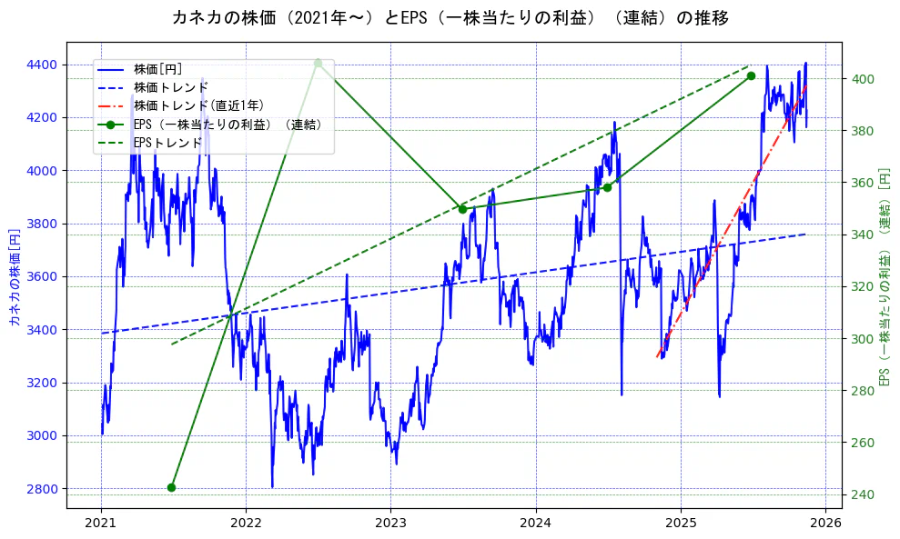 カネカの過去5年間の株価とEPS（一株当たりの利益）の推移を示す2軸グラフ。株価の回帰直線、EPS（一株当たりの利益）の回帰直線、直近1年間の株価回帰直線を含み、業績と市場評価の関係性を視覚化。