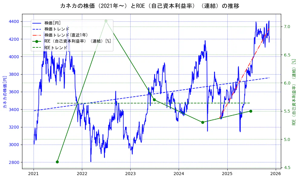 カネカの過去5年間の株価とROE（自己資本利益率）の推移を示す2軸グラフ。株価の回帰直線、ROE（自己資本利益率）回帰直線、直近1年間の株価回帰直線を含み、業績と市場評価の関係性を視覚化。