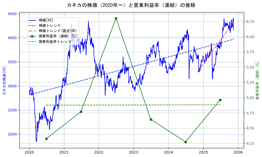 カネカの過去5年間の株価と営業利益率の推移を示す2軸グラフ。株価の回帰直線、営業利益率の回帰直線、直近1年間の株価回帰直線を含み、業績と市場評価の関係性を視覚化。