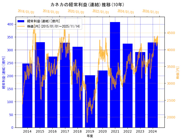 株式会社カネカの経常利益(連結)と株価の10年間推移(2軸グラフ)