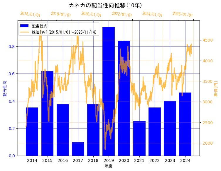 株式会社カネカの配当性向と株価の10年間推移(2軸グラフ)