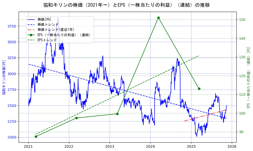 協和キリンの過去5年間の株価とEPS（一株当たりの利益）の推移を示す2軸グラフ。株価の回帰直線、EPS（一株当たりの利益）の回帰直線、直近1年間の株価回帰直線を含み、業績と市場評価の関係性を視覚化。