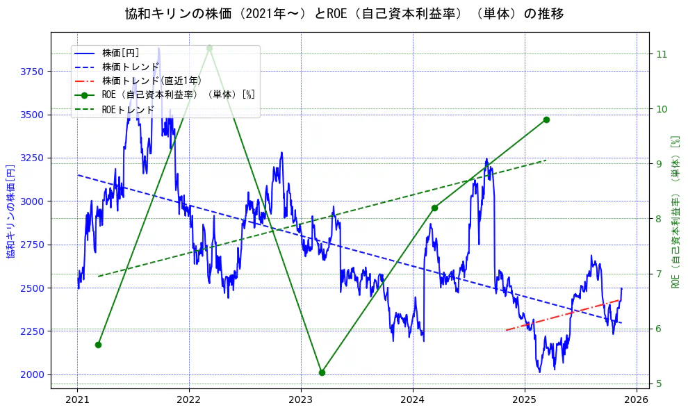 協和キリンの過去5年間の株価とROE（自己資本利益率）の推移を示す2軸グラフ。株価の回帰直線、ROE（自己資本利益率）回帰直線、直近1年間の株価回帰直線を含み、業績と市場評価の関係性を視覚化。