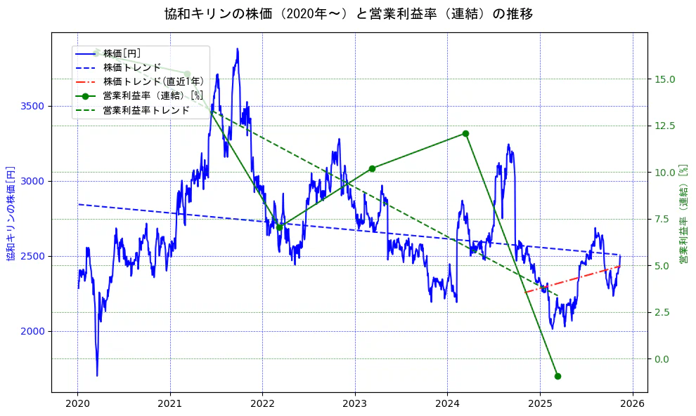 協和キリンの過去5年間の株価と営業利益率の推移を示す2軸グラフ。株価の回帰直線、営業利益率の回帰直線、直近1年間の株価回帰直線を含み、業績と市場評価の関係性を視覚化。