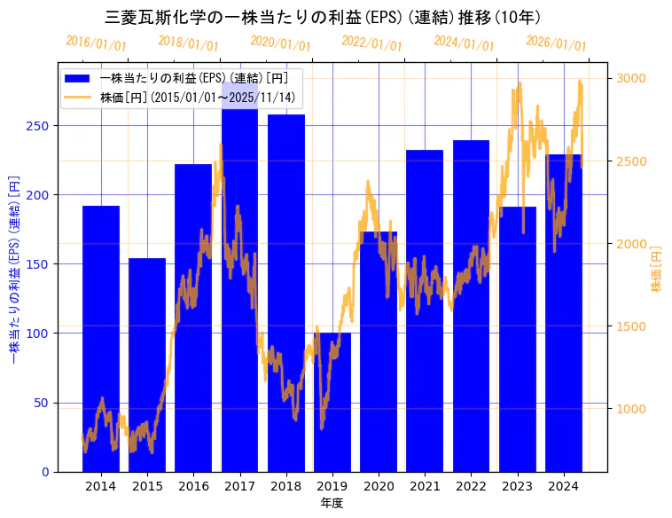 三菱瓦斯化学株式会社の一株当たりの利益(EPS)(連結)と株価の10年間推移(2軸グラフ)