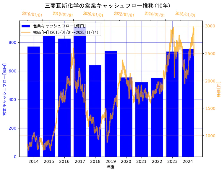 三菱瓦斯化学株式会社の営業キャッシュフローと株価の10年間推移(2軸グラフ)