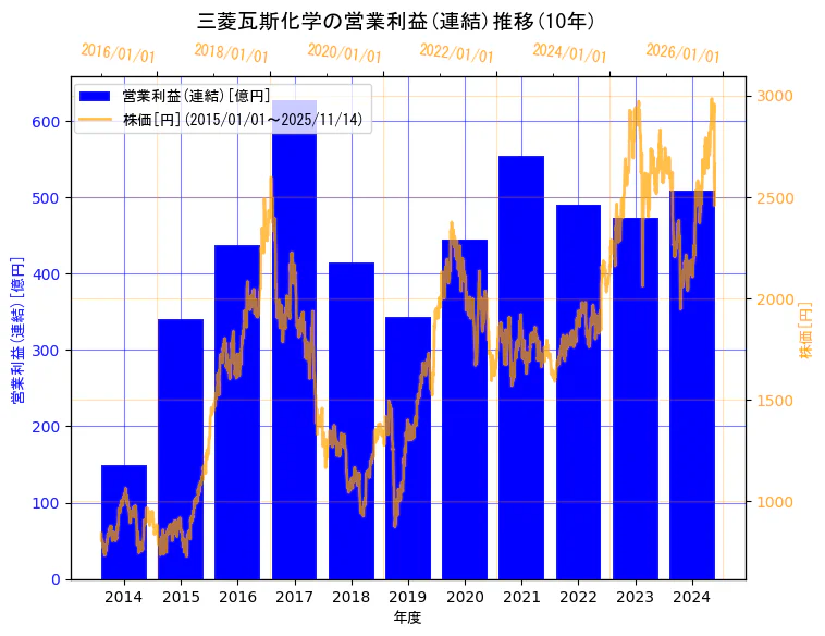 三菱瓦斯化学株式会社の営業利益(連結)と株価の10年間推移(2軸グラフ)