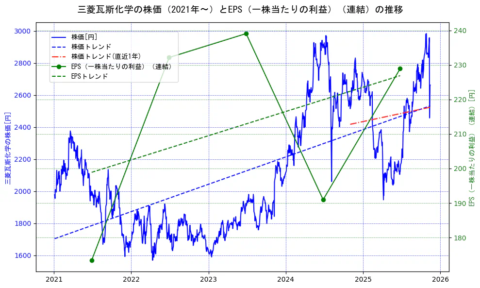 三菱瓦斯化学の過去5年間の株価とEPS（一株当たりの利益）の推移を示す2軸グラフ。株価の回帰直線、EPS（一株当たりの利益）の回帰直線、直近1年間の株価回帰直線を含み、業績と市場評価の関係性を視覚化。