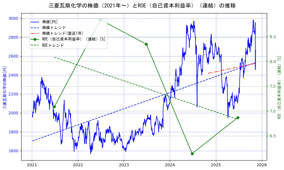 三菱瓦斯化学の過去5年間の株価とROE（自己資本利益率）の推移を示す2軸グラフ。株価の回帰直線、ROE（自己資本利益率）回帰直線、直近1年間の株価回帰直線を含み、業績と市場評価の関係性を視覚化。