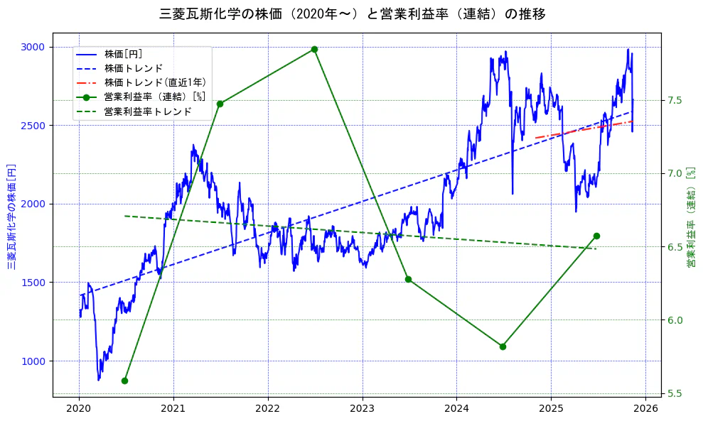 三菱瓦斯化学の過去5年間の株価と営業利益率の推移を示す2軸グラフ。株価の回帰直線、営業利益率の回帰直線、直近1年間の株価回帰直線を含み、業績と市場評価の関係性を視覚化。