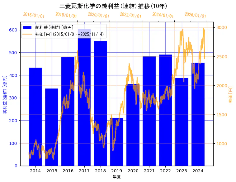 三菱瓦斯化学株式会社の純利益(連結)と株価の10年間推移(2軸グラフ)