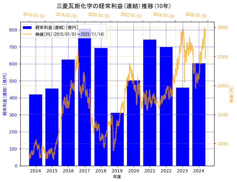 三菱瓦斯化学株式会社の経常利益(連結)と株価の10年間推移(2軸グラフ)