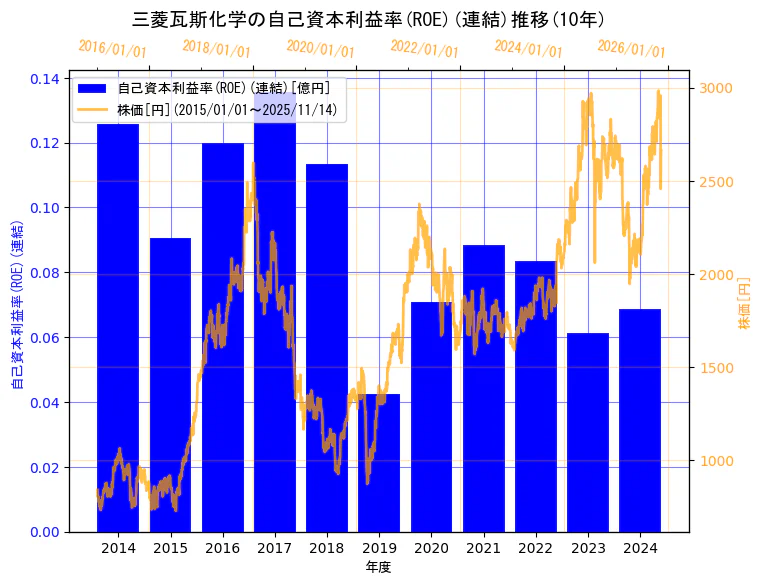 三菱瓦斯化学株式会社の自己資本利益率(ROE)(連結)と株価の10年間推移(2軸グラフ)