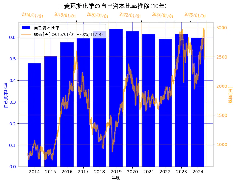 三菱瓦斯化学株式会社の自己資本比率と株価の10年間推移(2軸グラフ)