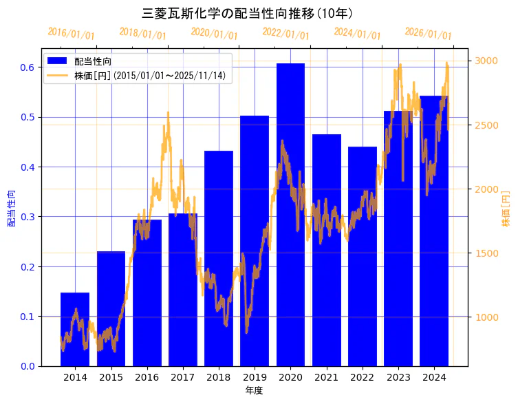 三菱瓦斯化学株式会社の配当性向と株価の10年間推移(2軸グラフ)