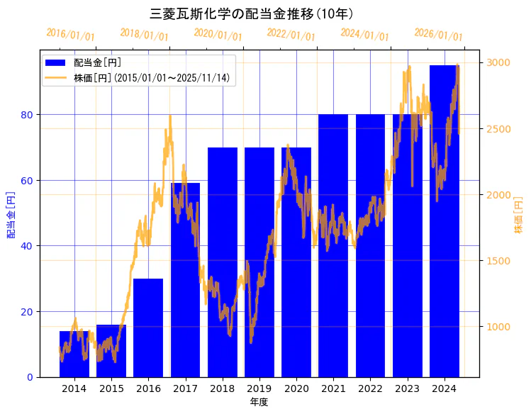 三菱瓦斯化学株式会社の配当金と株価の10年間推移(2軸グラフ)