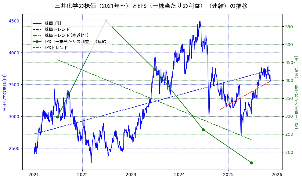 三井化学の過去5年間の株価とEPS（一株当たりの利益）の推移を示す2軸グラフ。株価の回帰直線、EPS（一株当たりの利益）の回帰直線、直近1年間の株価回帰直線を含み、業績と市場評価の関係性を視覚化。