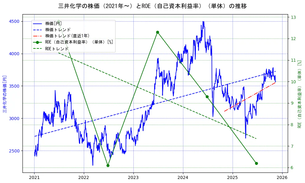 三井化学の過去5年間の株価とROE（自己資本利益率）の推移を示す2軸グラフ。株価の回帰直線、ROE（自己資本利益率）回帰直線、直近1年間の株価回帰直線を含み、業績と市場評価の関係性を視覚化。