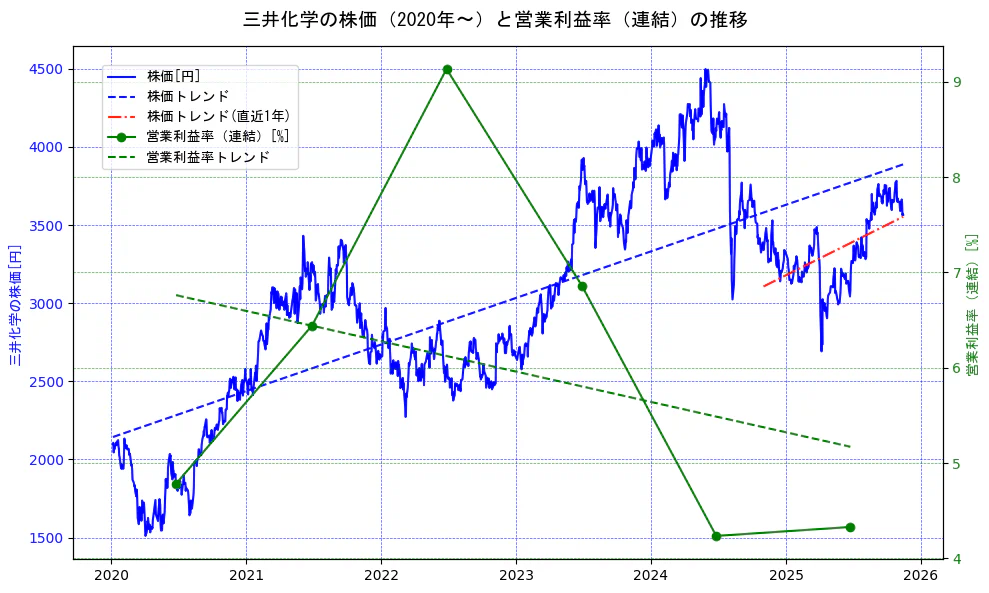 三井化学の過去5年間の株価と営業利益率の推移を示す2軸グラフ。株価の回帰直線、営業利益率の回帰直線、直近1年間の株価回帰直線を含み、業績と市場評価の関係性を視覚化。