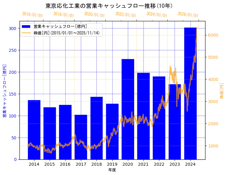 東京応化工業株式会社の営業キャッシュフローと株価の10年間推移(2軸グラフ)
