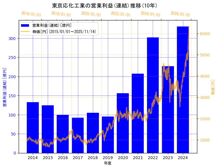 東京応化工業株式会社の営業利益(連結)と株価の10年間推移(2軸グラフ)