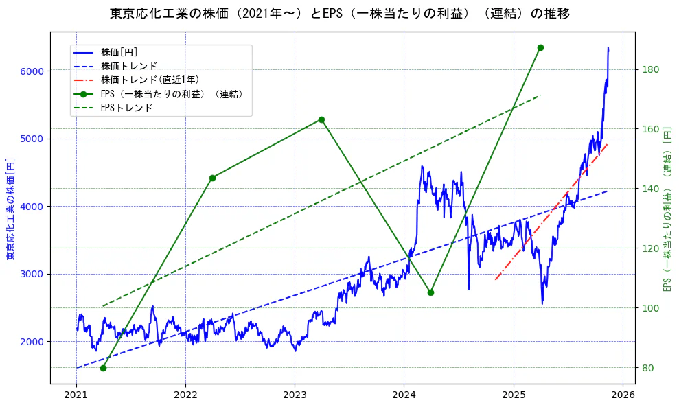 東京応化工業の過去5年間の株価とEPS（一株当たりの利益）の推移を示す2軸グラフ。株価の回帰直線、EPS（一株当たりの利益）の回帰直線、直近1年間の株価回帰直線を含み、業績と市場評価の関係性を視覚化。