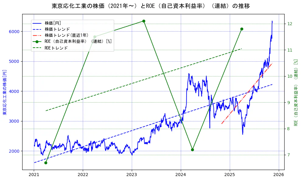 東京応化工業の過去5年間の株価とROE（自己資本利益率）の推移を示す2軸グラフ。株価の回帰直線、ROE（自己資本利益率）回帰直線、直近1年間の株価回帰直線を含み、業績と市場評価の関係性を視覚化。