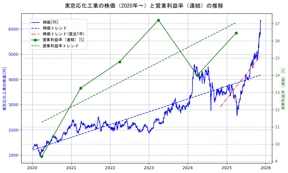 東京応化工業の過去5年間の株価と営業利益率の推移を示す2軸グラフ。株価の回帰直線、営業利益率の回帰直線、直近1年間の株価回帰直線を含み、業績と市場評価の関係性を視覚化。