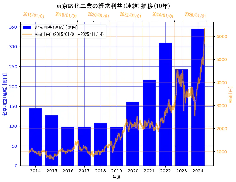 東京応化工業株式会社の経常利益(連結)と株価の10年間推移(2軸グラフ)
