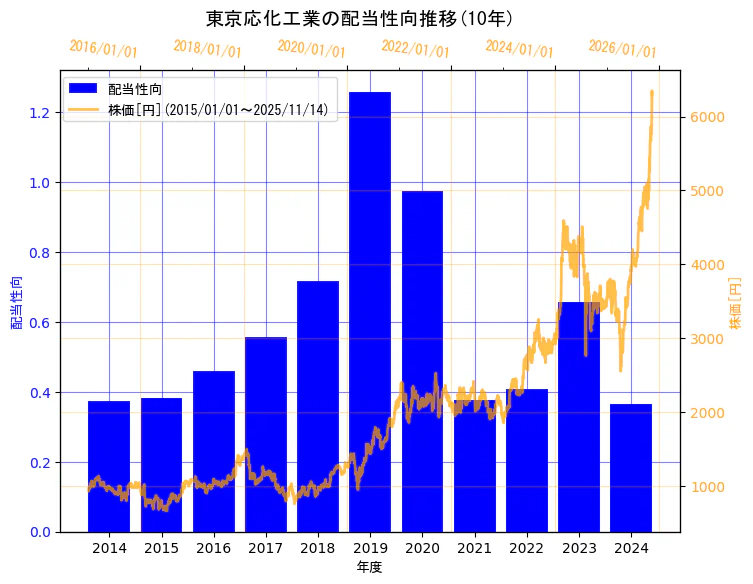 東京応化工業株式会社の配当性向と株価の10年間推移(2軸グラフ)