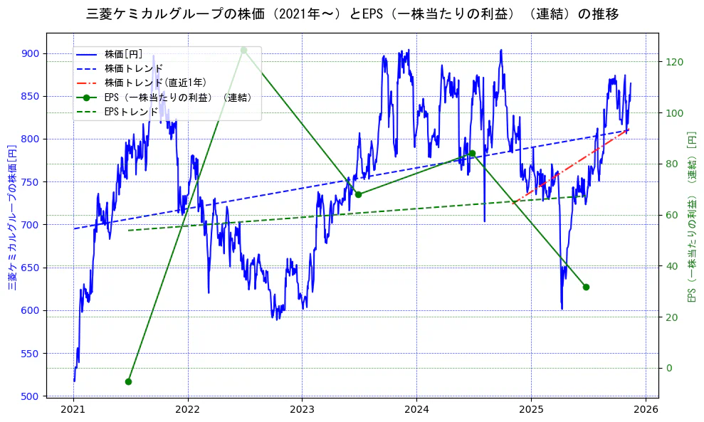三菱ケミカルホールディングスの過去5年間の株価とEPS（一株当たりの利益）の推移を示す2軸グラフ。株価の回帰直線、EPS（一株当たりの利益）の回帰直線、直近1年間の株価回帰直線を含み、業績と市場評価の関係性を視覚化。