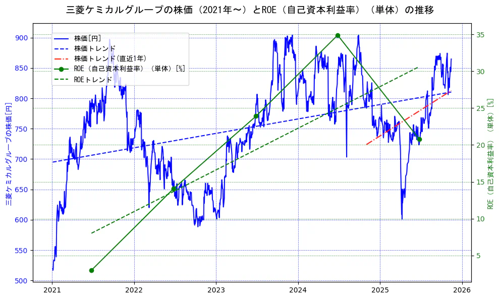 三菱ケミカルホールディングスの過去5年間の株価とROE（自己資本利益率）の推移を示す2軸グラフ。株価の回帰直線、ROE（自己資本利益率）回帰直線、直近1年間の株価回帰直線を含み、業績と市場評価の関係性を視覚化。