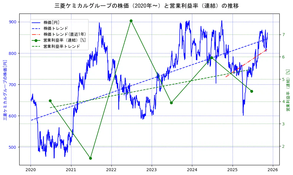 三菱ケミカルホールディングスの過去5年間の株価と営業利益率の推移を示す2軸グラフ。株価の回帰直線、営業利益率の回帰直線、直近1年間の株価回帰直線を含み、業績と市場評価の関係性を視覚化。