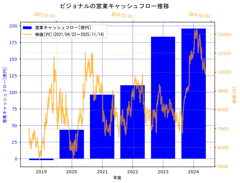 ビジョナル株式会社の営業キャッシュフローと株価の10年間推移(2軸グラフ)