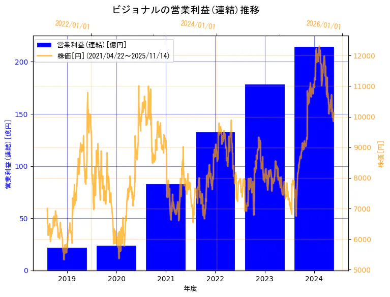 ビジョナル株式会社の営業利益(連結)と株価の10年間推移(2軸グラフ)