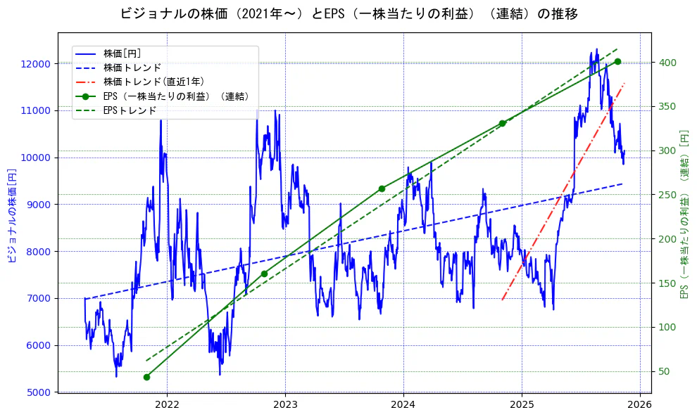 ビジョナルの過去5年間の株価とEPS（一株当たりの利益）の推移を示す2軸グラフ。株価の回帰直線、EPS（一株当たりの利益）の回帰直線、直近1年間の株価回帰直線を含み、業績と市場評価の関係性を視覚化。