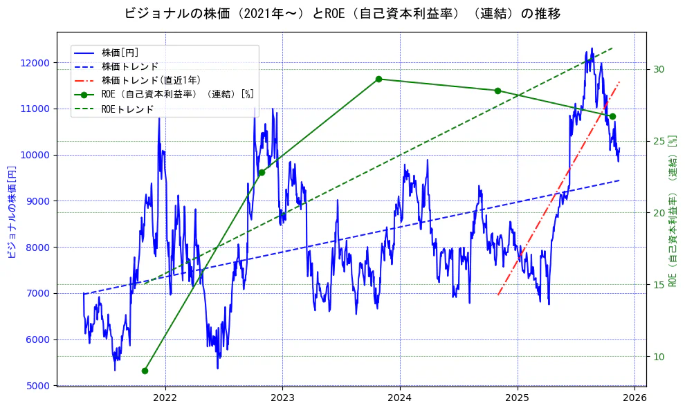 ビジョナルの過去5年間の株価とROE（自己資本利益率）の推移を示す2軸グラフ。株価の回帰直線、ROE（自己資本利益率）回帰直線、直近1年間の株価回帰直線を含み、業績と市場評価の関係性を視覚化。