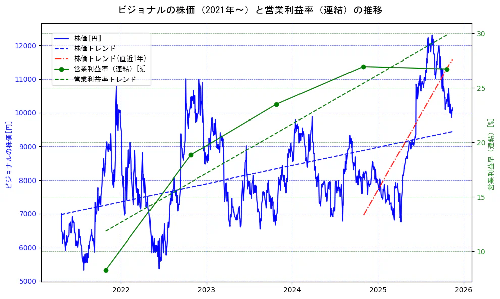ビジョナルの過去5年間の株価と営業利益率の推移を示す2軸グラフ。株価の回帰直線、営業利益率の回帰直線、直近1年間の株価回帰直線を含み、業績と市場評価の関係性を視覚化。