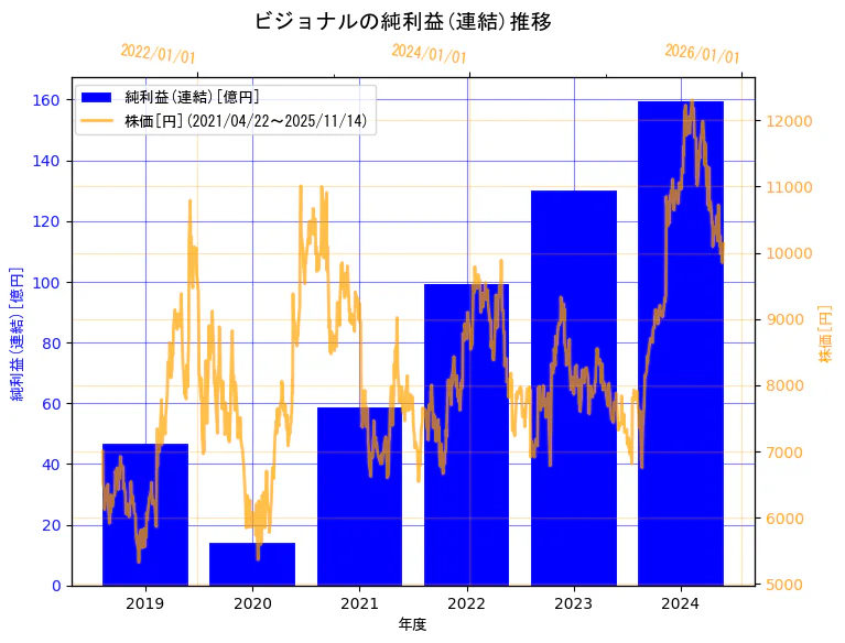 ビジョナル株式会社の純利益(連結)と株価の10年間推移(2軸グラフ)