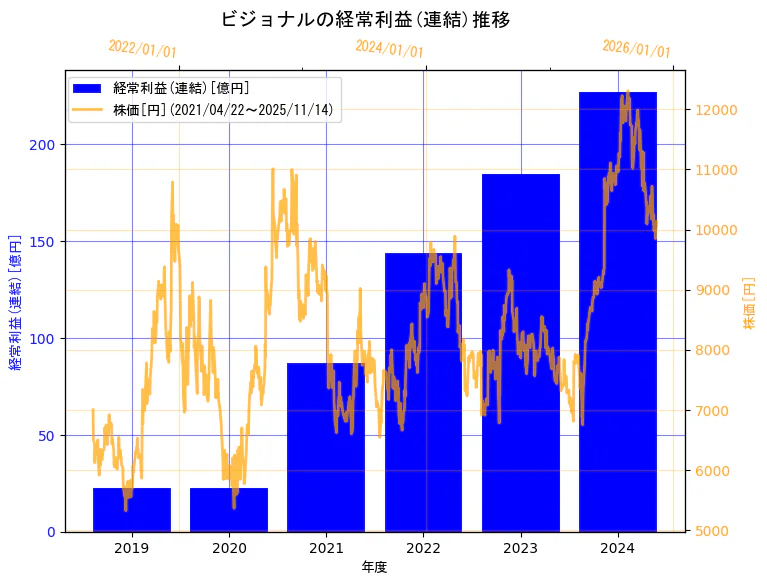 ビジョナル株式会社の経常利益(連結)と株価の10年間推移(2軸グラフ)