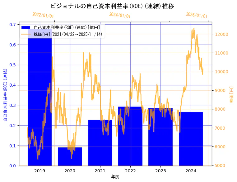 ビジョナル株式会社の自己資本利益率(ROE)(連結)と株価の10年間推移(2軸グラフ)