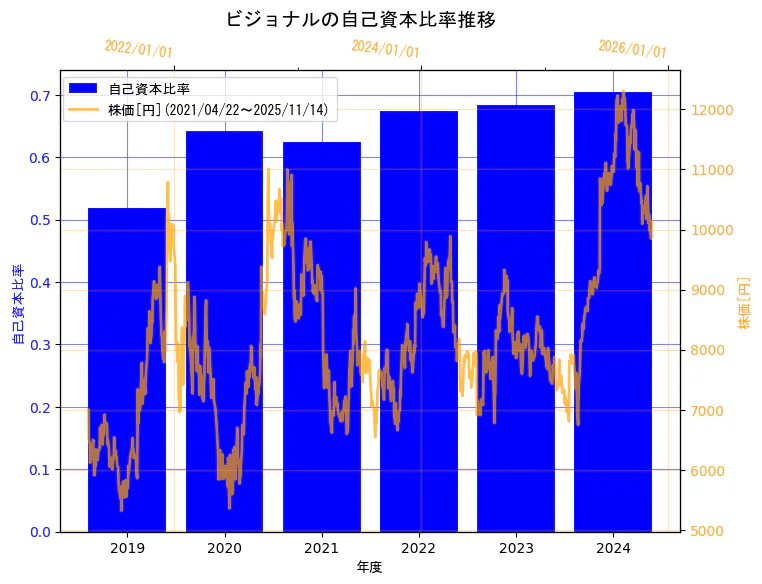 ビジョナル株式会社の自己資本比率と株価の10年間推移(2軸グラフ)