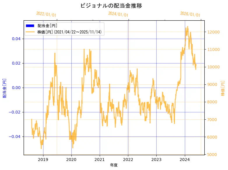 ビジョナル株式会社の配当金と株価の10年間推移(2軸グラフ)